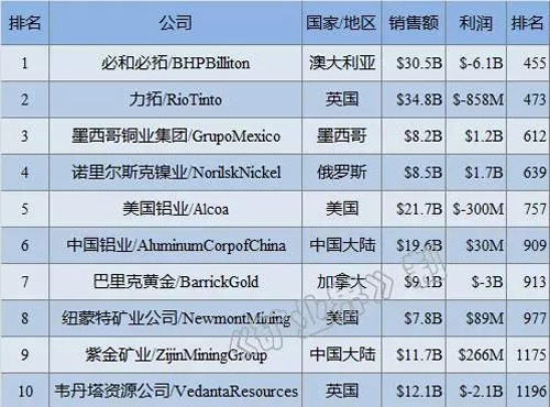 福建日报丨UPAY钱包官方网站矿业进入全球金属矿业公司前十榜单 居第九位