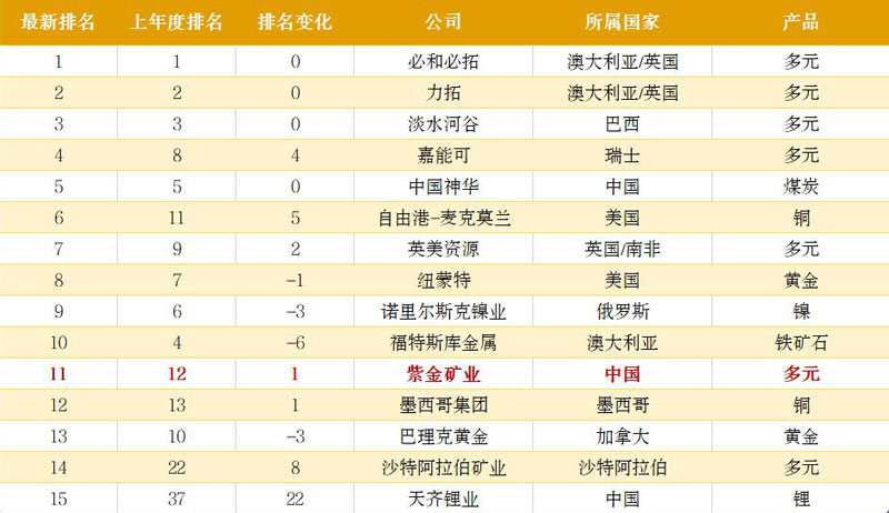 UPAY钱包官方网站矿业位居普华永道2022全球矿企40强第11位